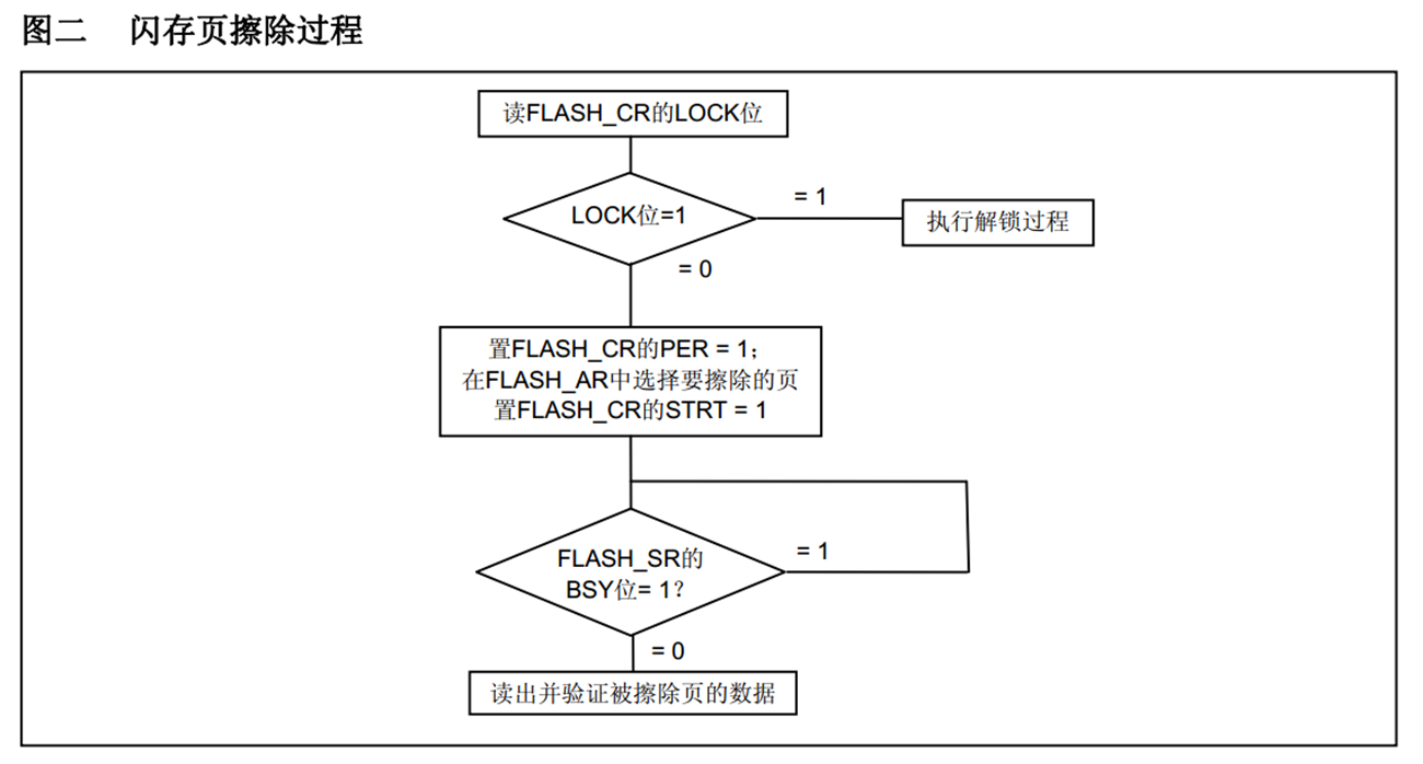 程序存储器页擦除