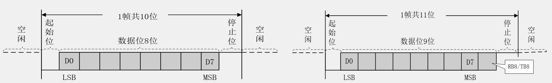 串口参数及时序