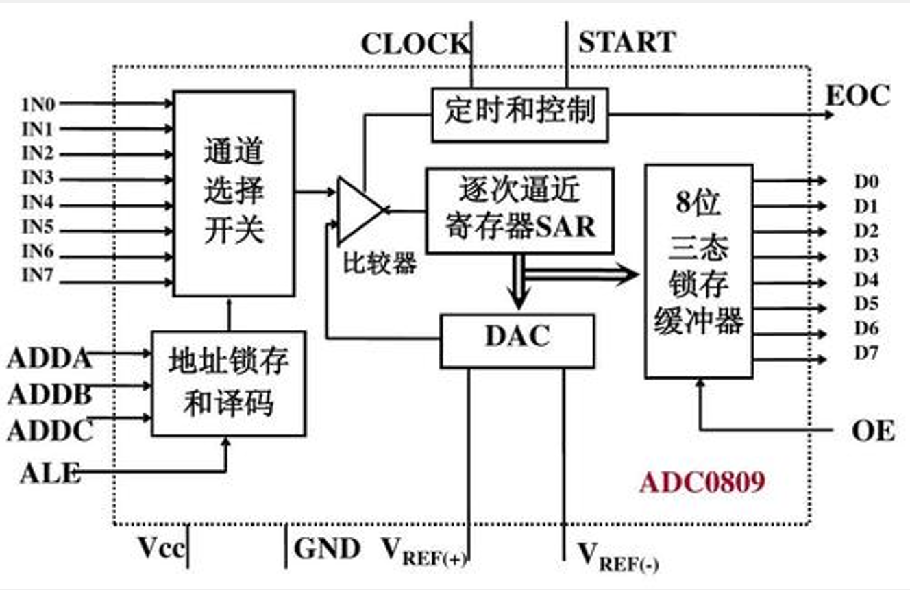 逐次逼近型ADC
