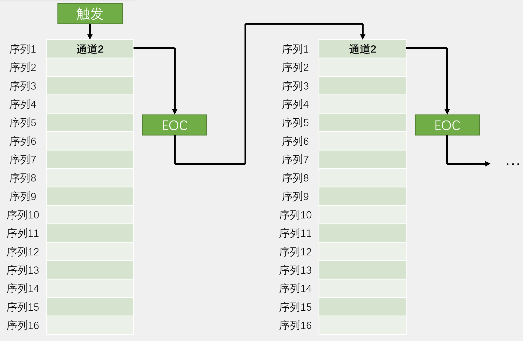 连续转换，非扫描模式