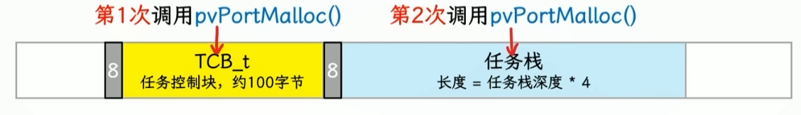 调用了两次pvPortMalloc()分配内存