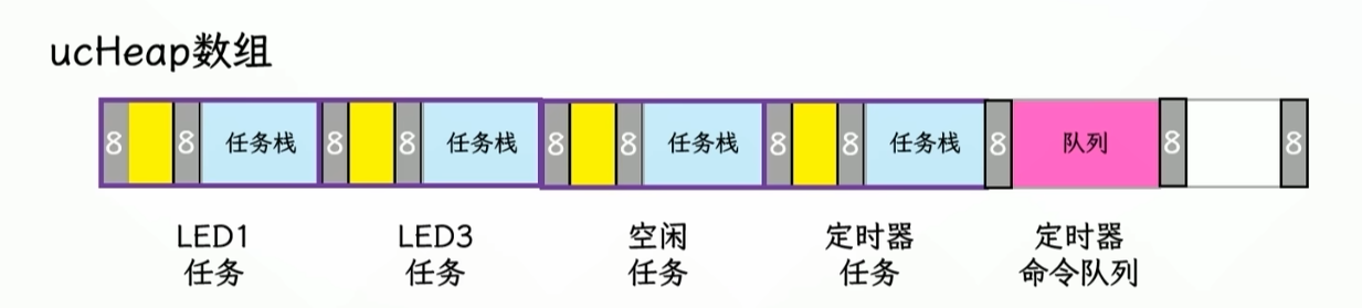 全部的内核对象存在ucHeap中
