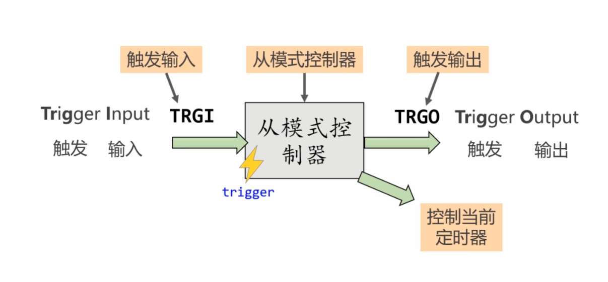 从模式控制器