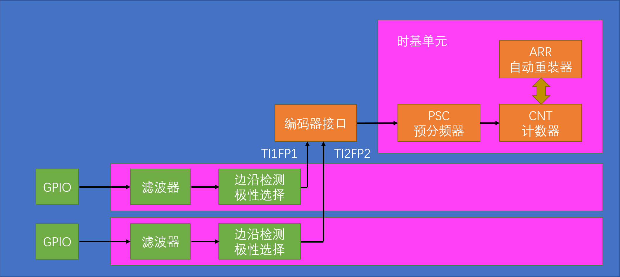 编码器接口基本结构