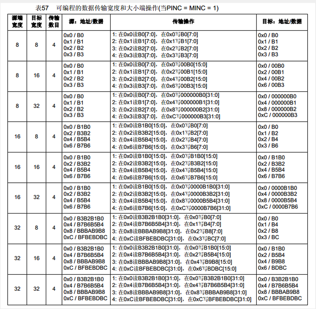 数据宽度与对齐