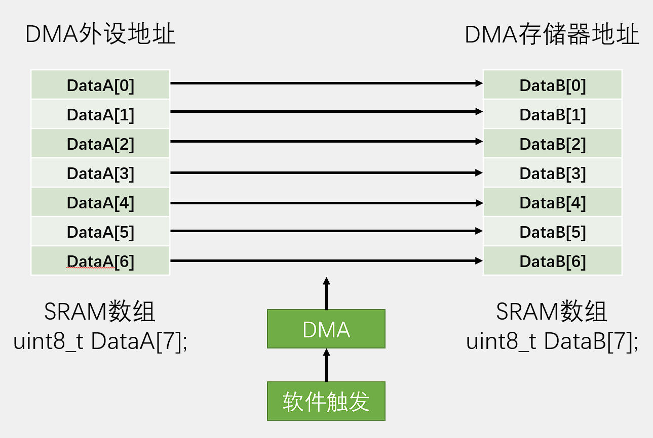 数据转运+DMA