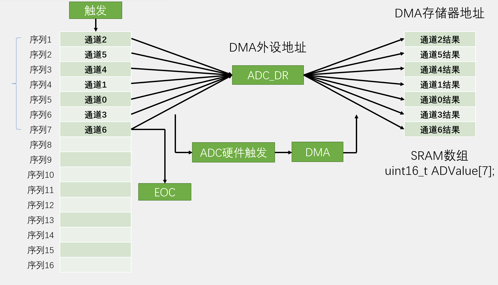 ADC扫描模式+DMA