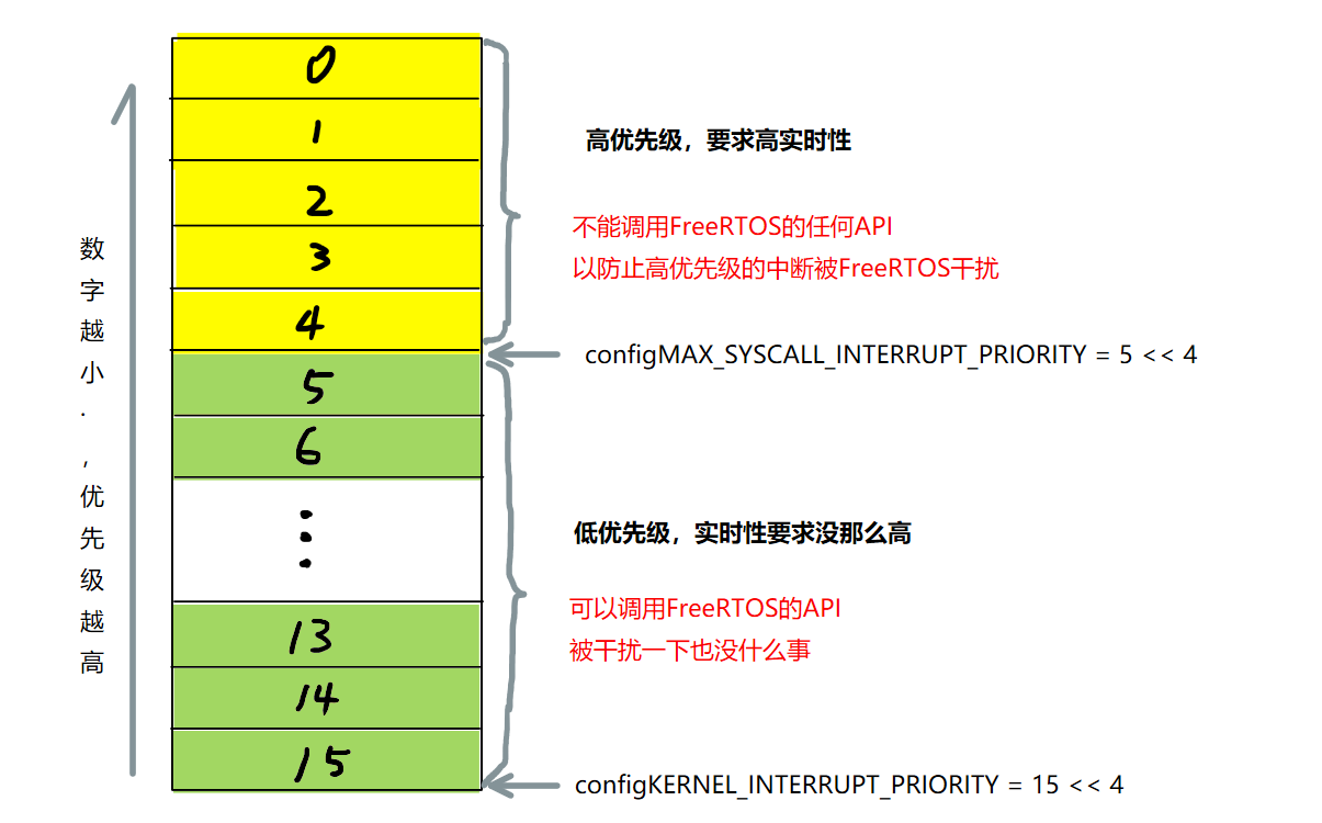 能调用FreeRTOS API的最高优先级