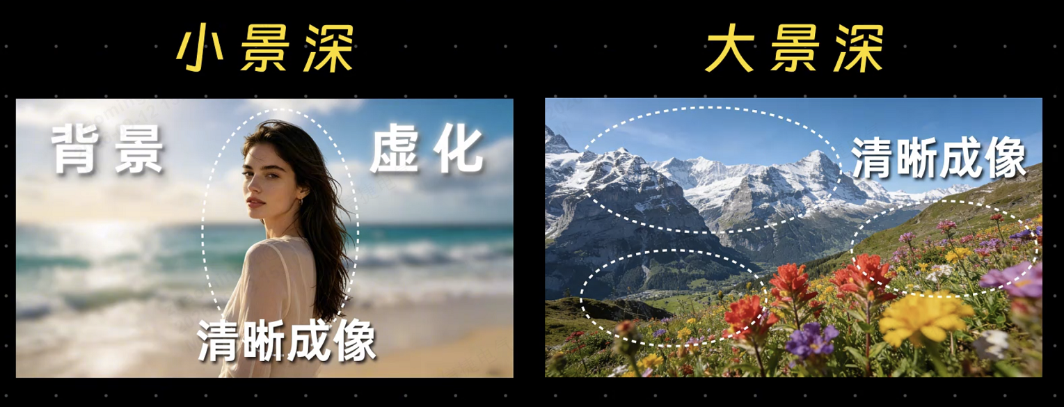 景深示意图