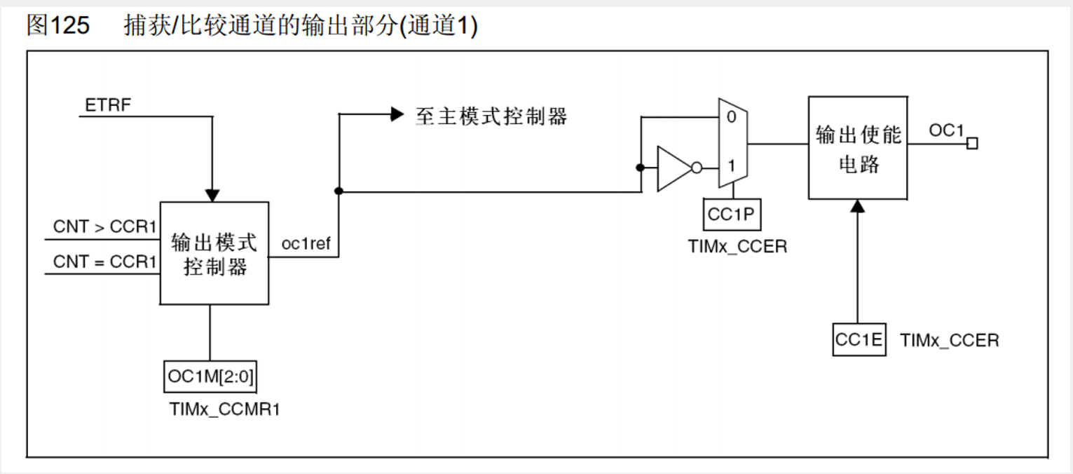 输出比较通道(通用)