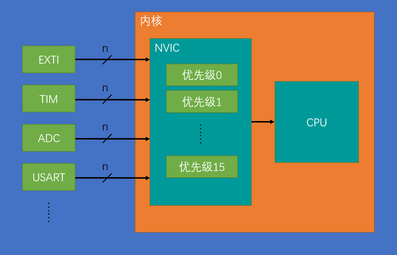 NVIC基本结构