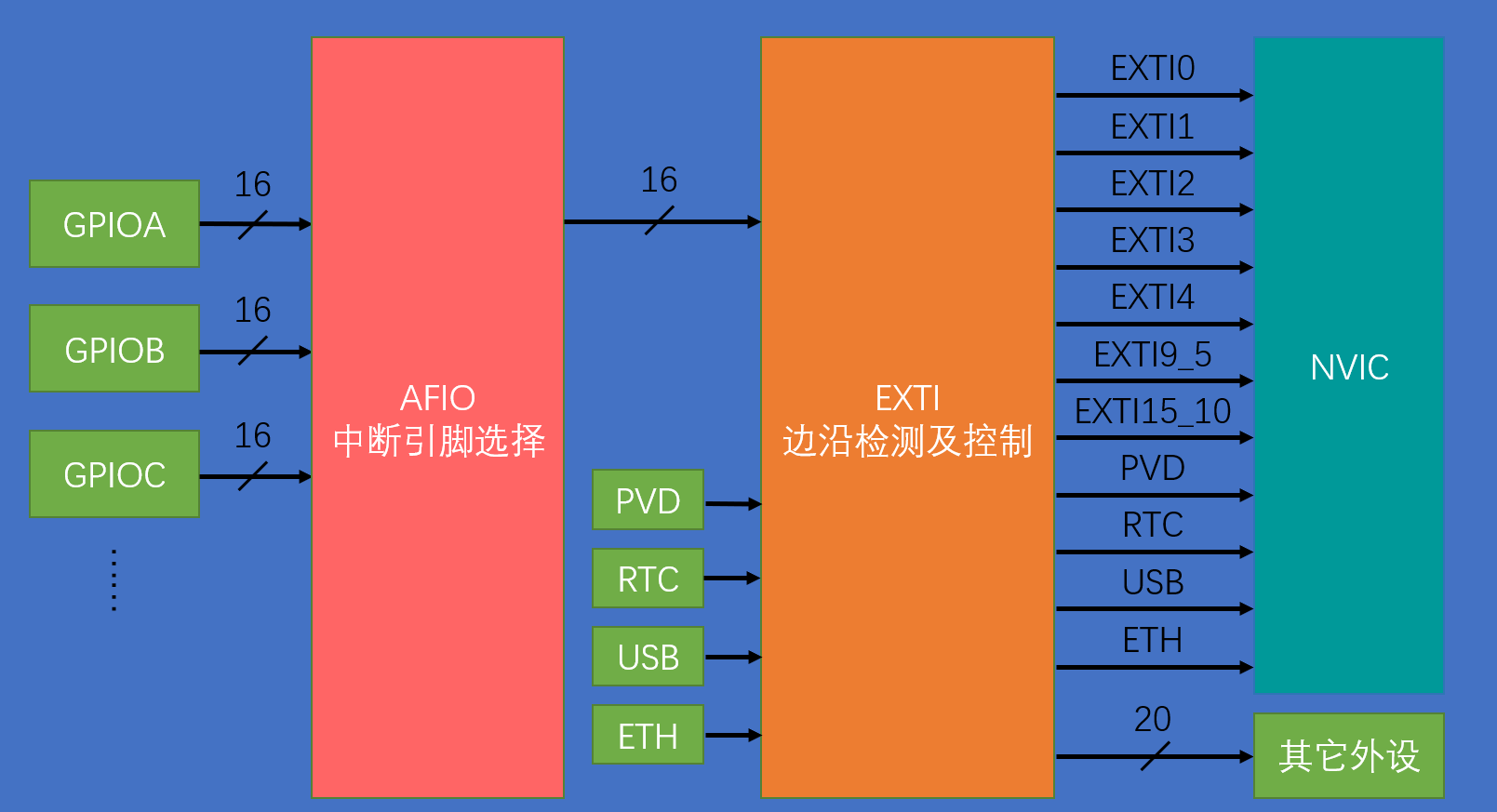 EXTI简介
