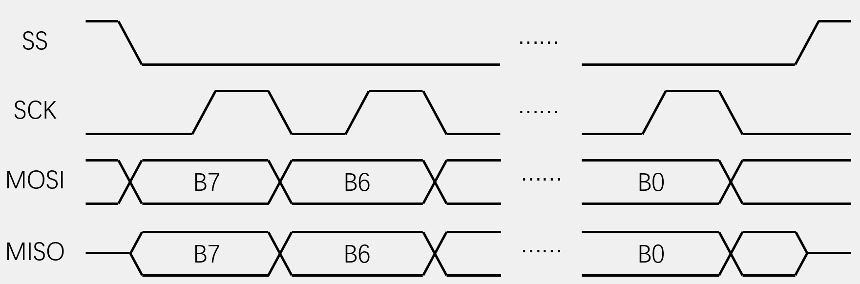 交换一个字节（模式0）