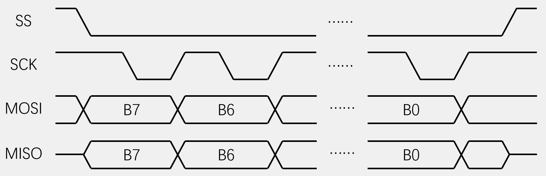 交换一个字节（模式2）