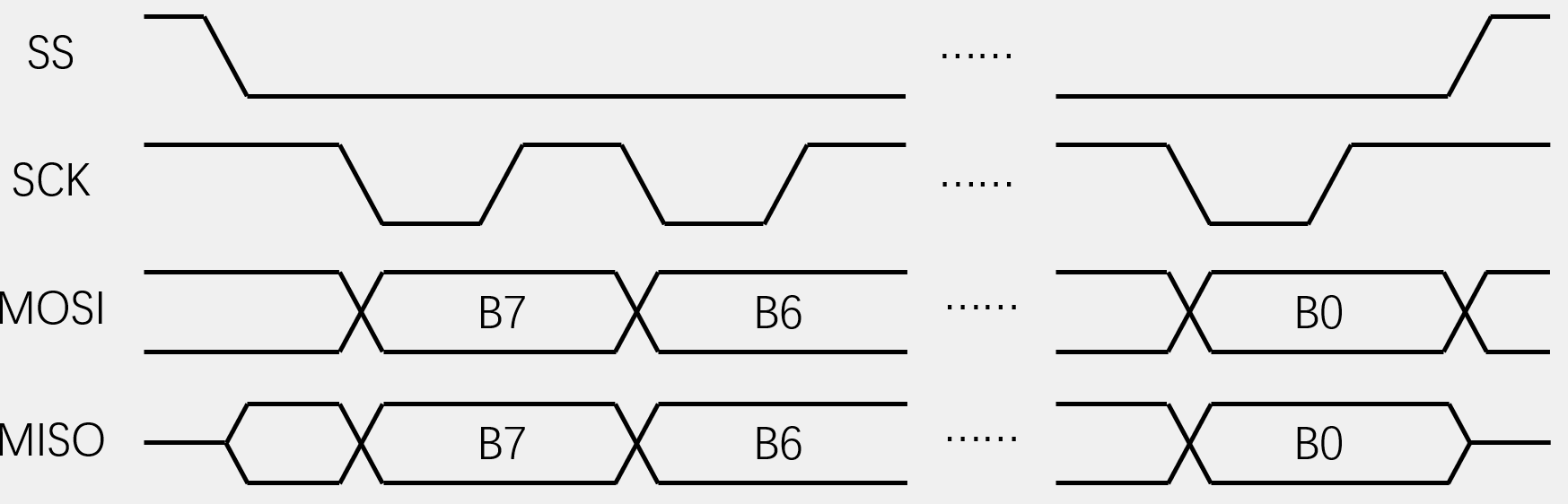 交换一个字节（模式3）