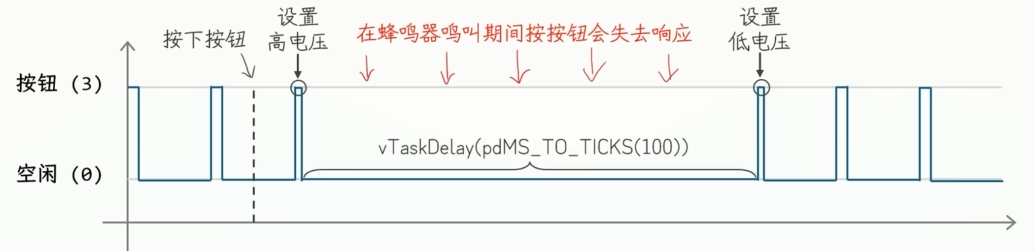 上方代码的时序图