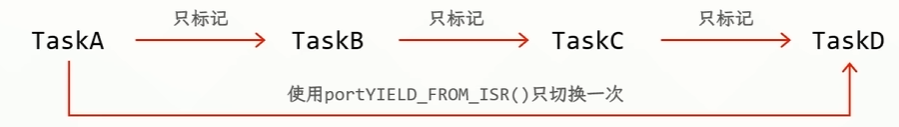 流程