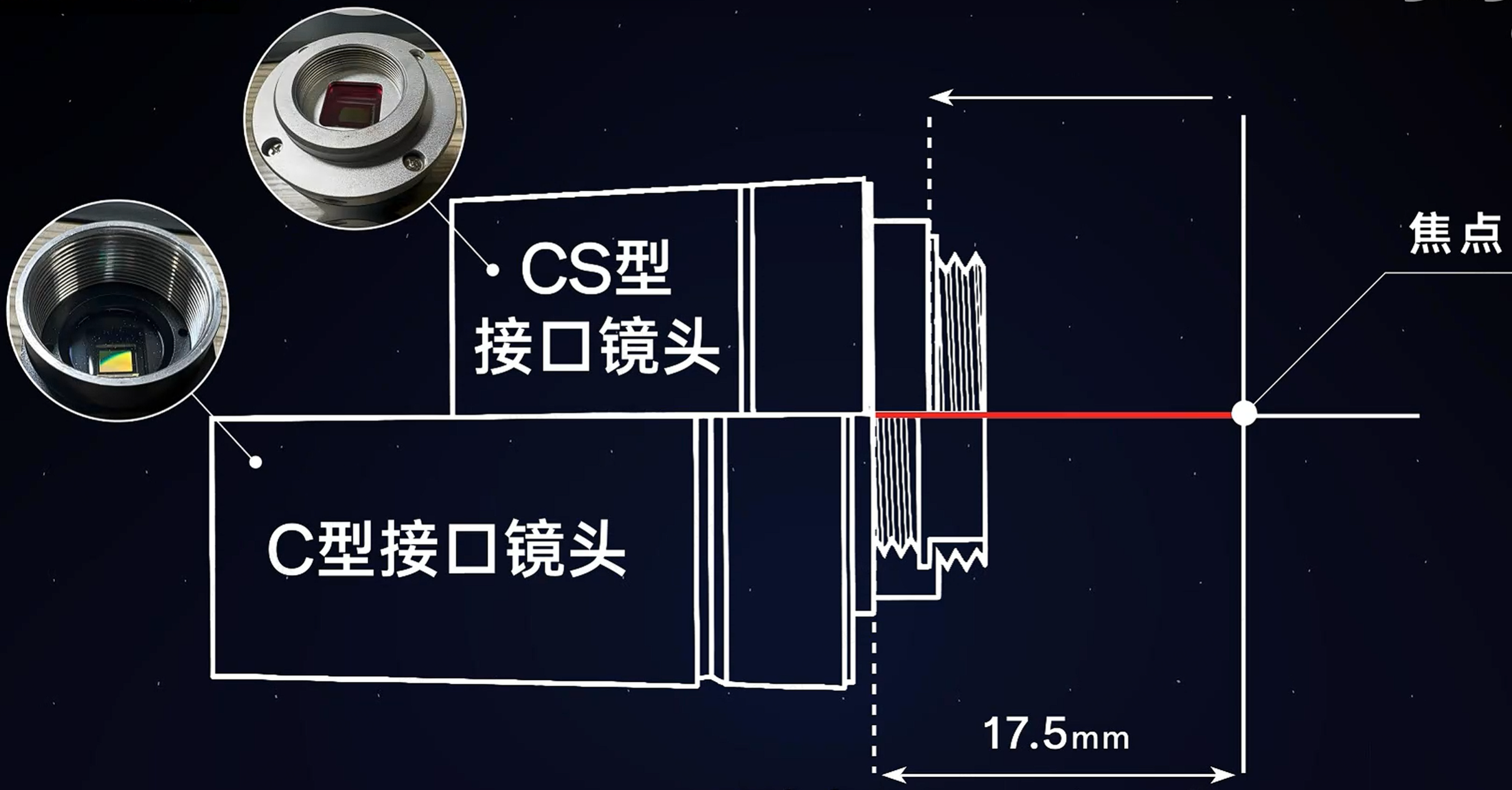 C口与CS口相机
