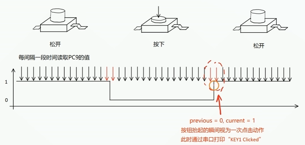 按钮松开和按下时对应的状态