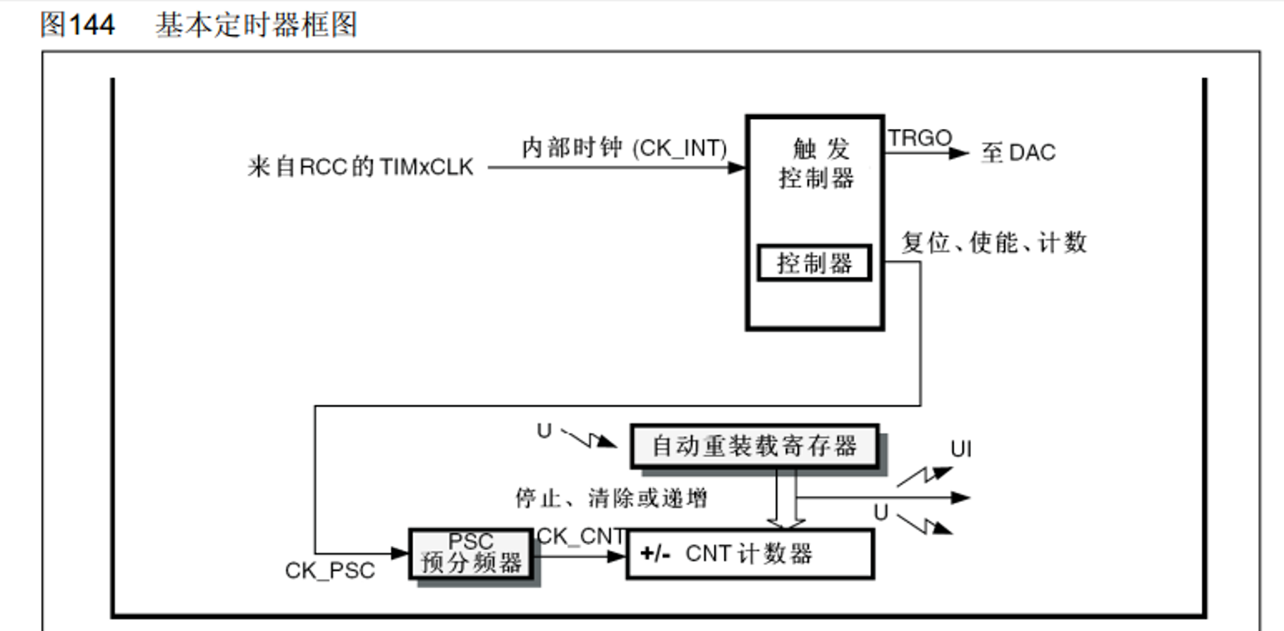 基本定时器结构图