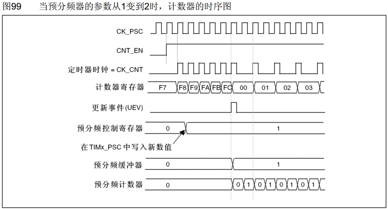 预分频器时序