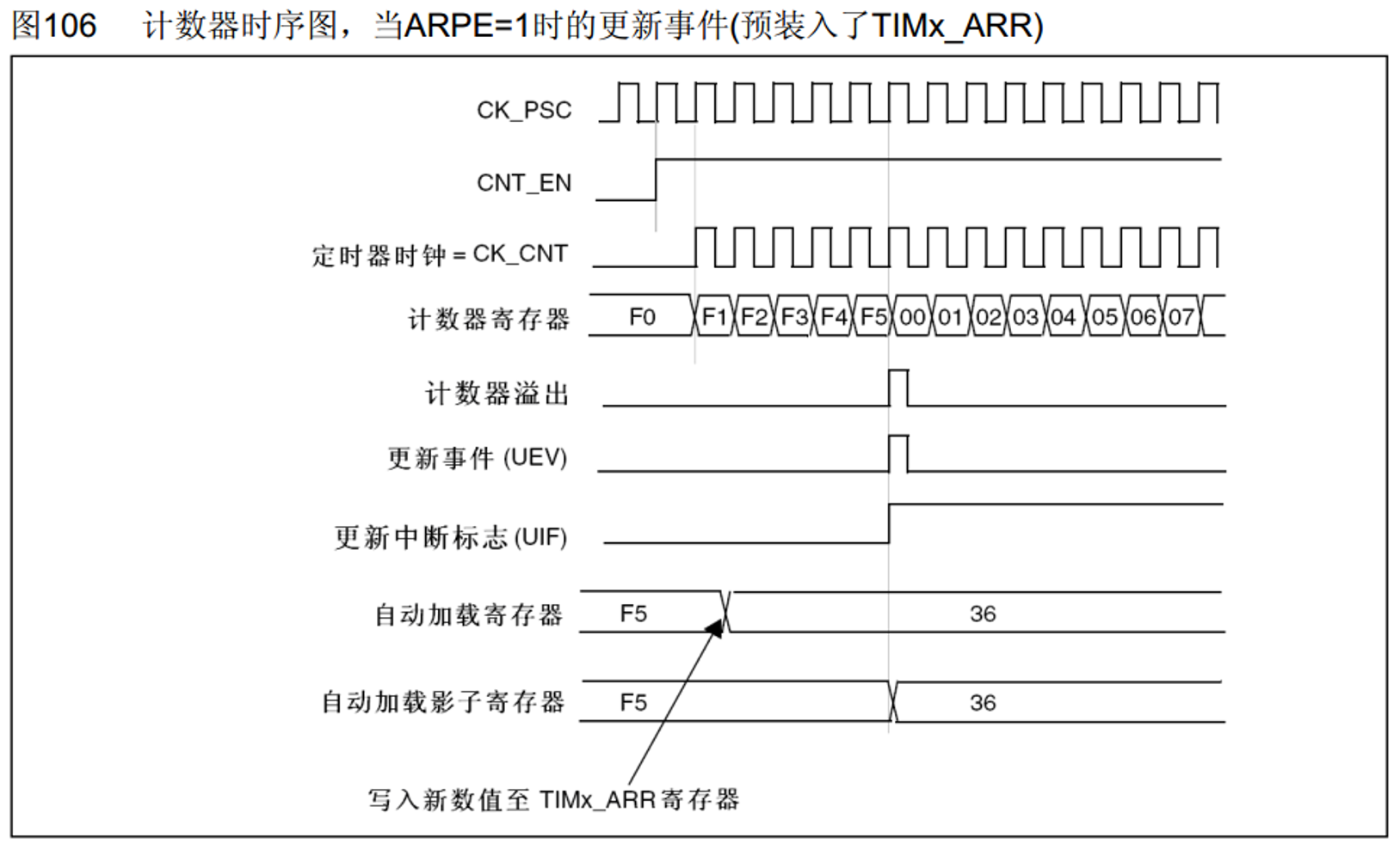 计数器有预装时序