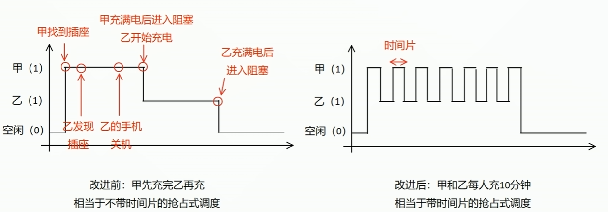 时间片2