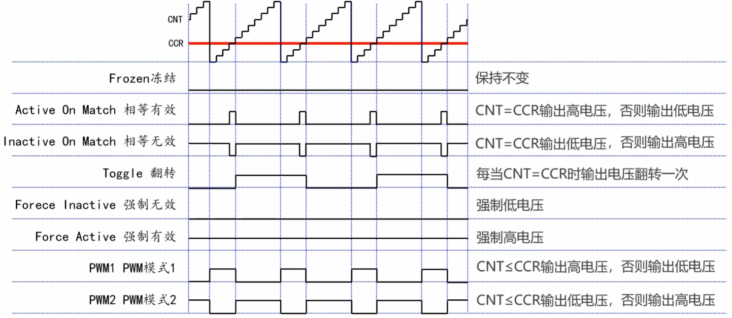 输出比较的8钟模式