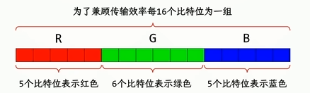 设置数据格式RGB565