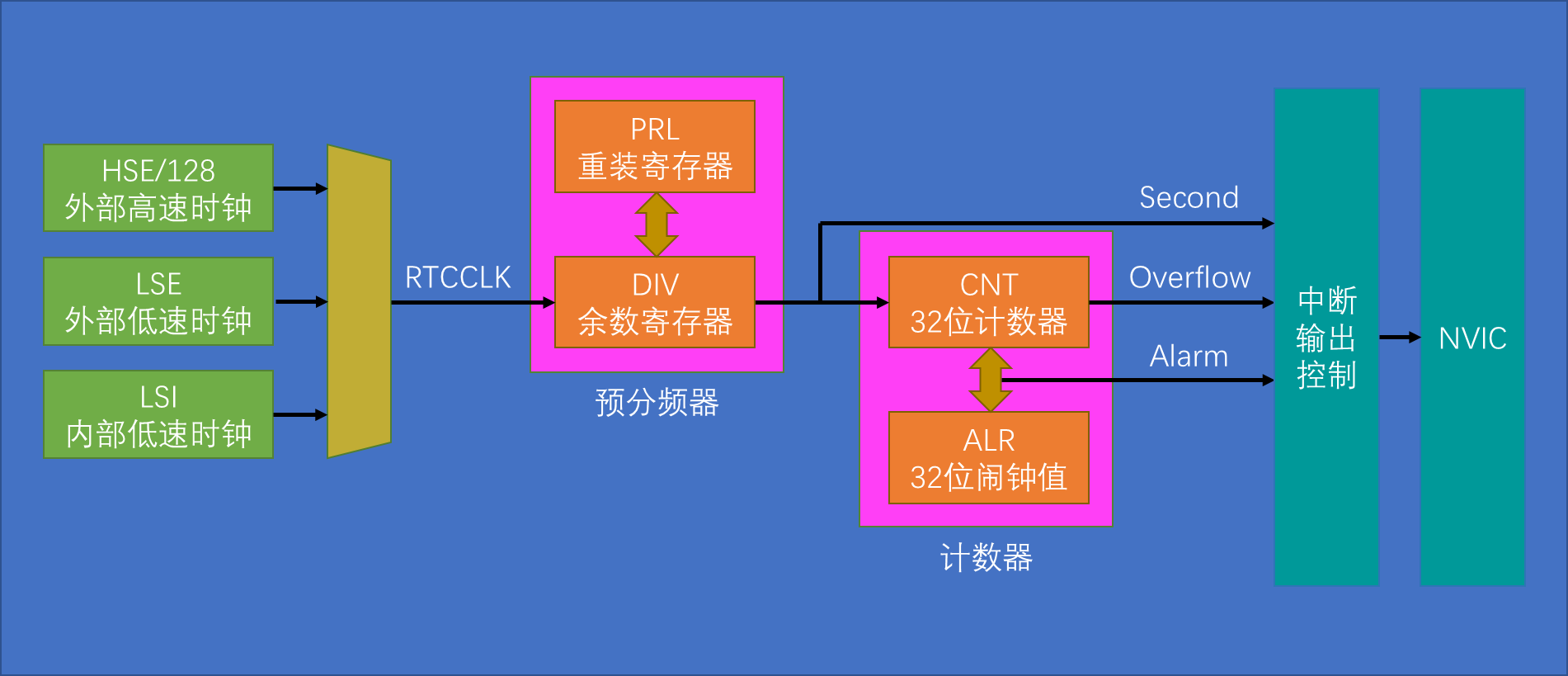 RTC基本结构