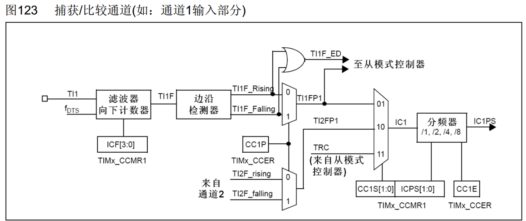 输入捕获通道