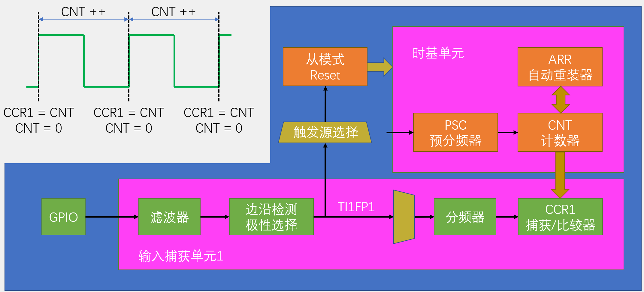 输入捕获基本结构